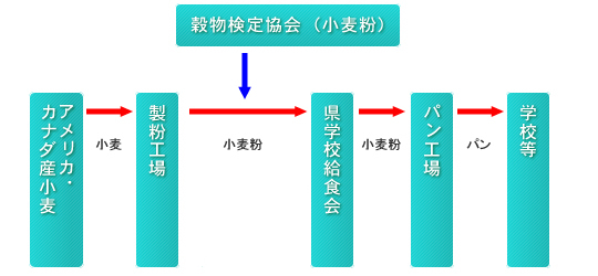 パンの経路図