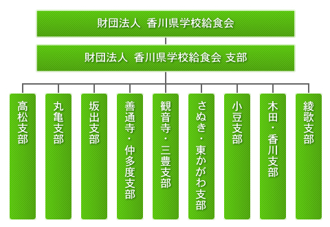 支部の設置状況